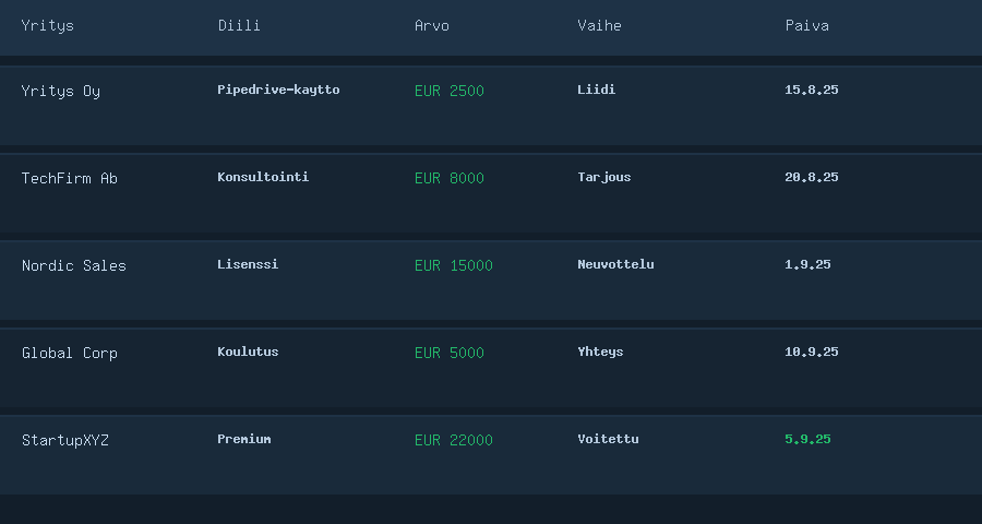 Pipedrive diilit